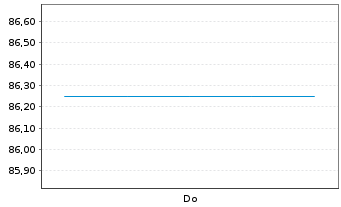 Chart Palvella Therapeutics Inc. - 1 Week