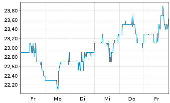 Chart Par Pacific Holdings Inc. - 1 semaine