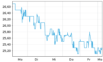 Chart Par Pacific Holdings Inc. - 1 Week