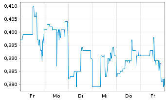 Chart Paramount Gold Nevada Corp. - 1 Week