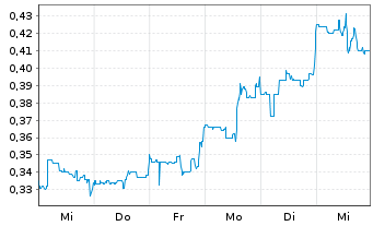 Chart Paramount Gold Nevada Corp. - 1 Week