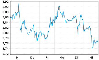 Chart Paramount Group Inc. - 1 semaine