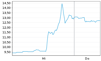 Chart Paramount Skydance Corp. - 1 Woche