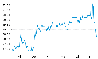 Chart Parsons Corp. - 1 Woche