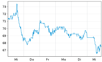 Chart Patrick Industries Inc. - 1 Week