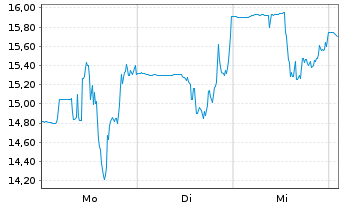 Chart Pattern Group Inc. - 1 Woche