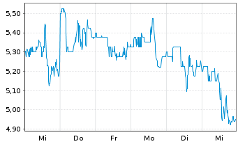 Chart Patterson-UTI Energy Inc. - 1 semaine