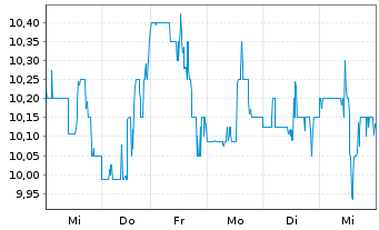 Chart Patterson-UTI Energy Inc. - 1 Week