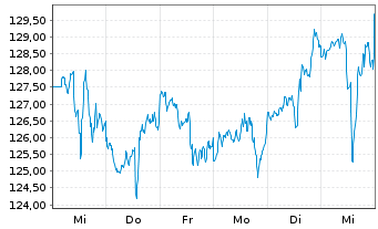 Chart Paychex Inc. - 1 Woche