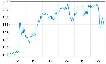 Chart Paycom Software Inc. - 1 Week