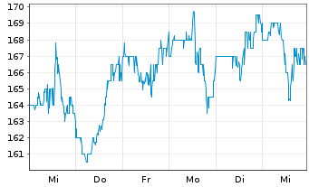 Chart Paylocity Holding Corp. - 1 Week