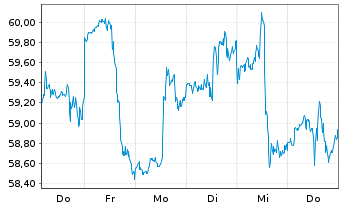 Chart PayPal Holdings Inc. - 1 Woche