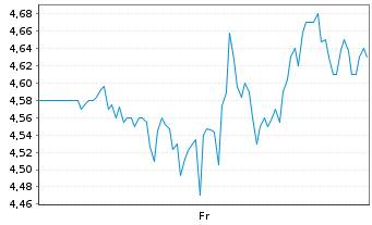 Chart Payoneer Global Inc. - 1 Week