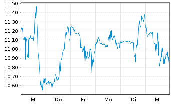 Chart Peabody Energy Corp. - 1 semaine