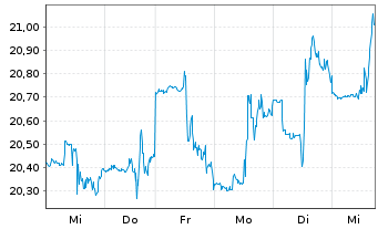 Chart Peabody Energy Corp. - 1 Week