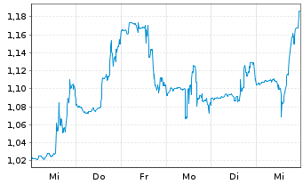 Chart PDS Biotechnology Corp. - 1 semaine