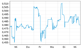 Chart Pedevco Corp. - 1 semaine