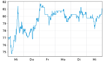 Chart Pegasystems Inc. - 1 Week