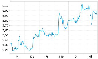 Chart Peloton Interactive Inc. - 1 semaine