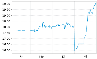 Chart Penguin Solutions Inc. DEL - 1 Woche