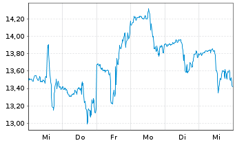 Chart PENN Entertainment Inc. - 1 Week