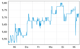 Chart Pennantpark Investment Corp. - 1 semaine