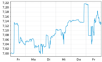 Chart Pennantpark Investment Corp. - 1 Week
