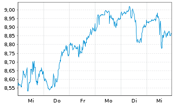 Chart PennantPark Floating Rate Cap. - 1 semaine