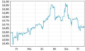 Chart PennantPark Floating Rate Cap. - 1 Week
