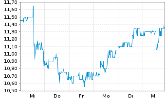 Chart PennyMac Mortgage Investm.Tr. - 1 Week