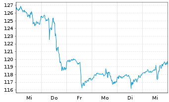 Chart PepsiCo Inc. - 1 Woche