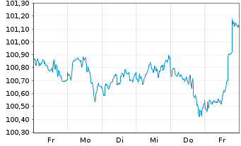 Chart PepsiCo Inc. DL-Notes 2025(25/32) - 1 Week