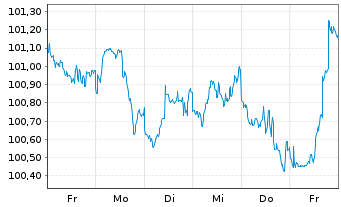Chart PepsiCo Inc. DL-Notes 2025(25/35) - 1 Week