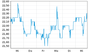 Chart Perdoceo Education Corp. - 1 semaine