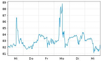 Chart Revvity Inc. - 1 semaine