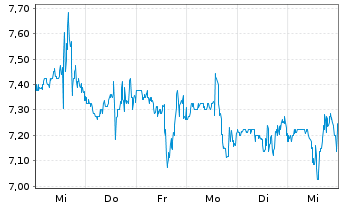 Chart Perma-Fix Environmtl Svcs Inc. - 1 Week