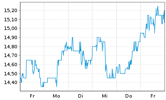 Chart Permian Resources Corp. - 1 semaine