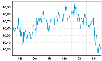 Chart Permian Resources Corp. - 1 Week