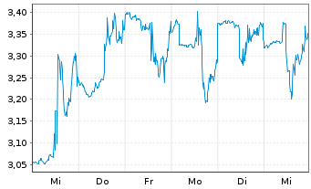 Chart Personalis Inc. - 1 semaine