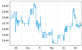 Chart PT Telekomunikasi Ind. Tbk Sp.ADRs - 1 semaine