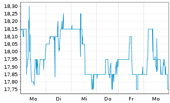 Chart PT Telekomunikasi Ind. Tbk Sp.ADRs - 1 Week