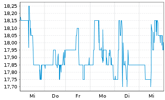 Chart PT Telekomunikasi Ind. Tbk Sp.ADRs - 1 Woche