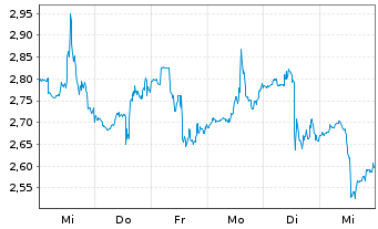 Chart Petco Health+Wellness Co.Inc. Cl. A - 1 semaine