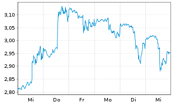 Chart PetMed Express, Inc. - 1 Week