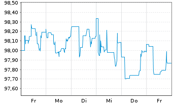 Chart Petrobras Global Finance B.V. DL-Notes 2009(09/40) - 1 Week
