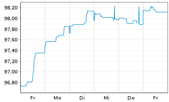 Chart Petrobras Global Finance B.V. DL-Notes 2009(09/40) - 1 semaine