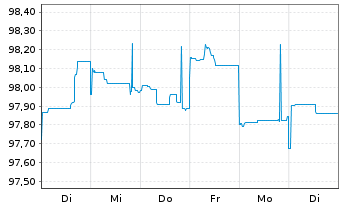 Chart Petrobras Global Finance B.V. DL-Notes 2009(09/40) - 1 Woche