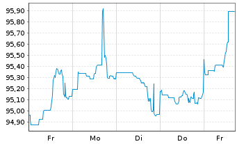 Chart Petrobras Global Finance B.V. DL-Notes 2011(41) - 1 Woche