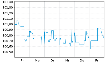 Chart Petrobras Global Finance B.V. DL-Notes 2014(14/44) - 1 Week