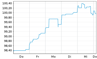 Chart Petrobras Global Finance B.V. DL-Notes 2014(14/44) - 1 Woche
